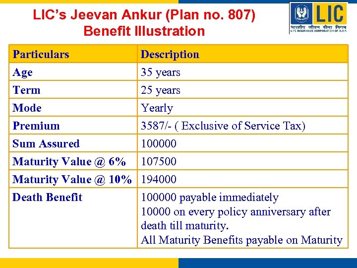 LIC’s Jeevan Ankur (Plan no. 807) Benefit Illustration Particulars Age Term Mode Description 35