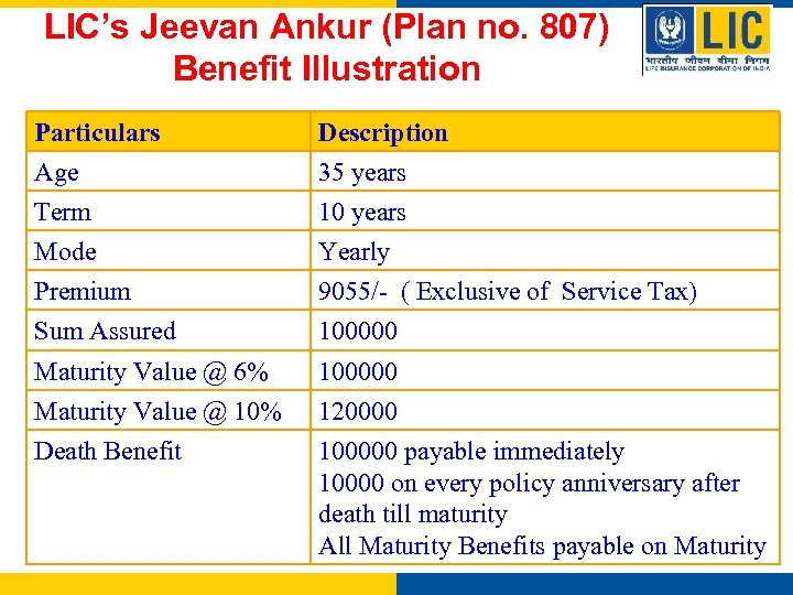 LIC’s Jeevan Ankur (Plan no. 807) Benefit Illustration Particulars Age Term Mode Description 35