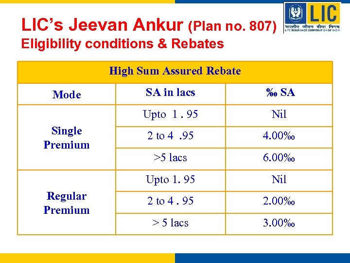 LIC’s Jeevan Ankur (Plan no. 807) Eligibility conditions & Rebates High Sum Assured Rebate