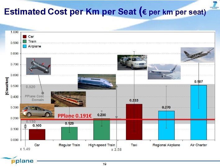 Estimated Cost per Km per Seat (€ per km per seat) 19 