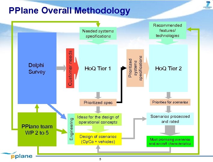 PPlane Overall Methodology Recommended features/ technologies Ho. Q Tier 1 Prioritized systems specifications Delphi