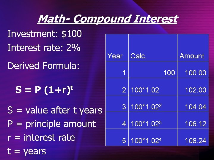 Math- Compound Interest Investment: $100 Interest rate: 2% Derived Formula: S = P (1+r)t