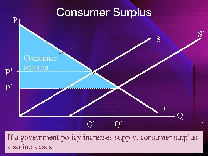P Consumer Surplus S’ S P* Consumer Surplus P’ D Q* Q’ Q If