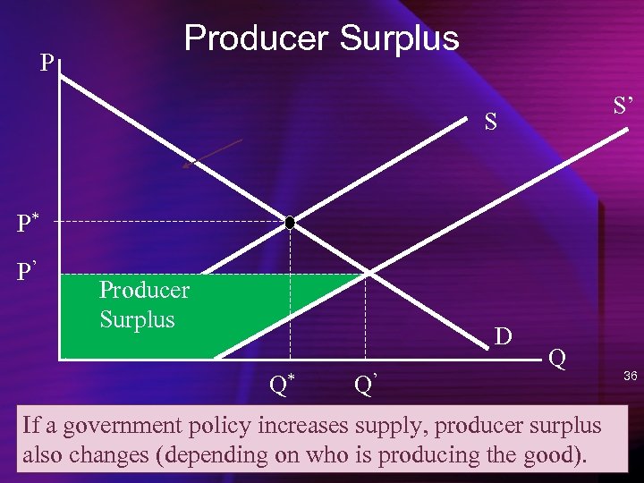 P Producer Surplus S’ S P* P’ Producer Surplus D Q* Q’ Q If