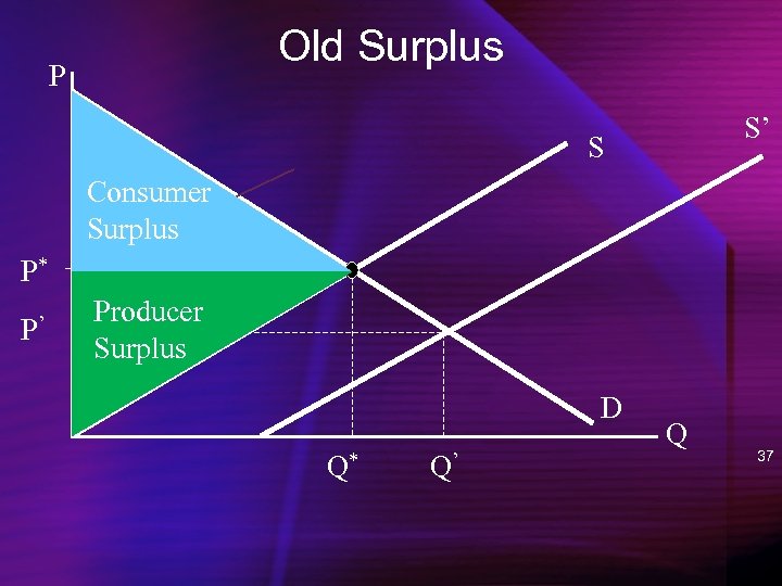 Old Surplus P S’ S Consumer Surplus P* P’ Producer Surplus D Q* Q’