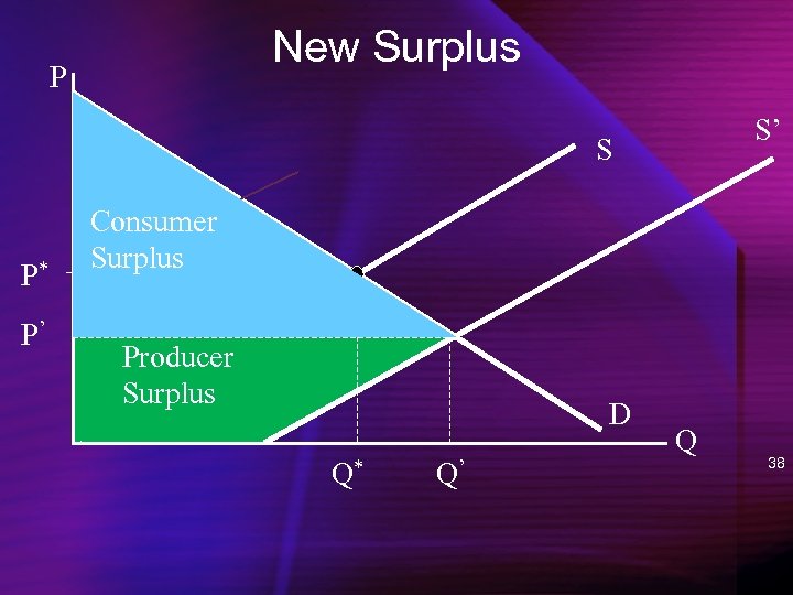 New Surplus P S’ S P* P’ Consumer Surplus Producer Surplus D Q* Q’