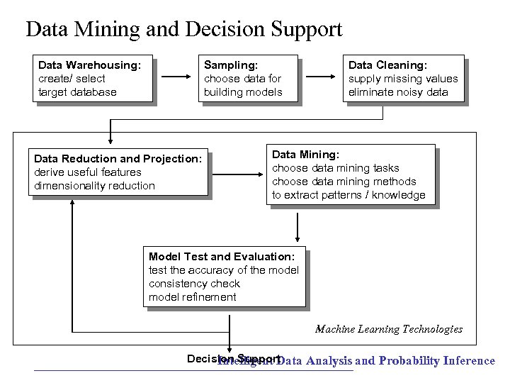 Data Mining and Decision Support Data Warehousing: create/ select target database Sampling: choose data