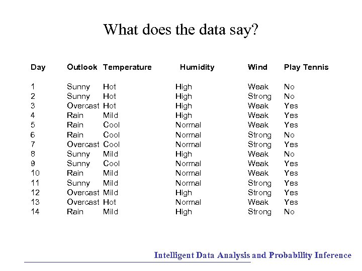 What does the data say? Day Outlook Temperature 1 2 3 4 5 6