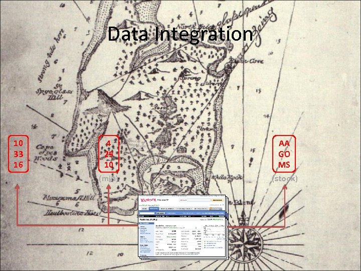 Data Integration 10 33 16 4 25 10 AA GO MS (max) (min) (stock)