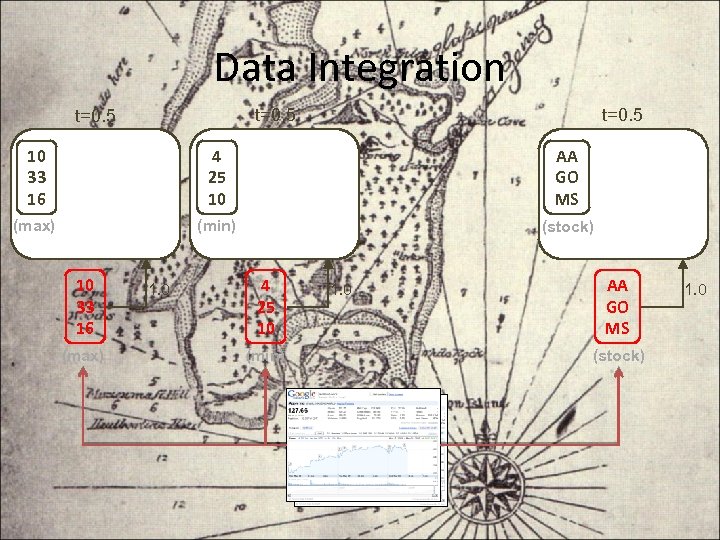 Data Integration t=0. 5 10 33 16 4 25 10 AA GO MS (max)