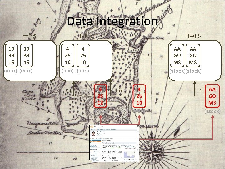 Data Integration t=0. 5 10 33 16 (max) 4 25 10 t=0. 5 4