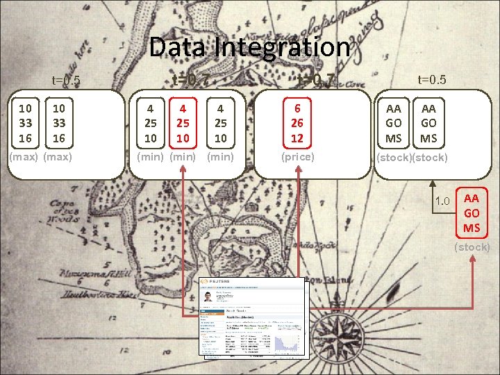 Data Integration 10 33 16 (max) t=0. 7 t=0. 5 4 25 10 (min)