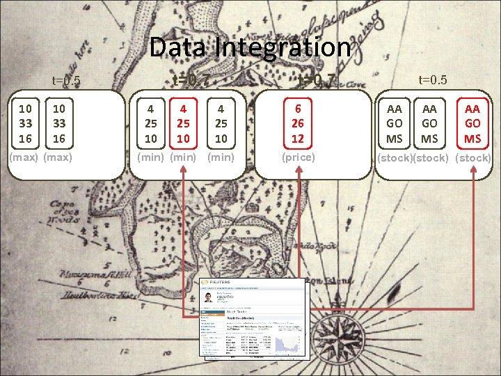 Data Integration 10 33 16 (max) t=0. 7 t=0. 5 4 25 10 (min)