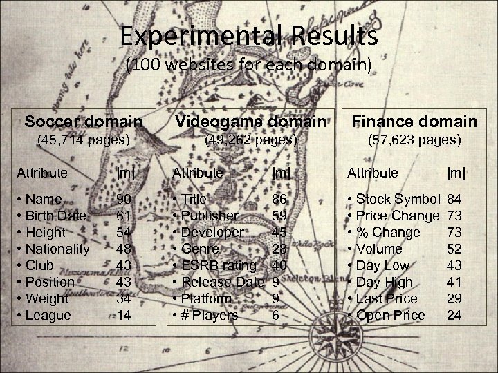 Experimental Results (100 websites for each domain) Soccer domain Videogame domain Finance domain (45,