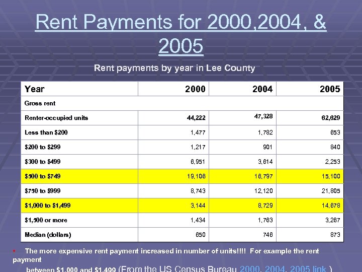 Rent Payments for 2000, 2004, & 2005 Rent payments by year in Lee County