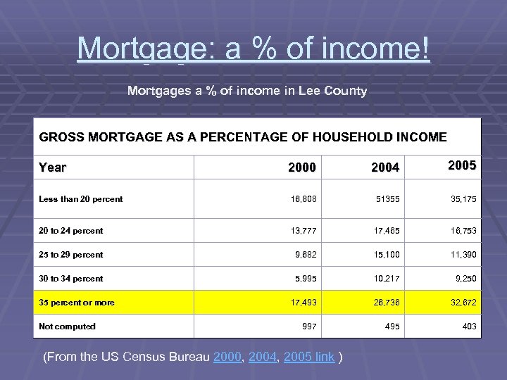 Mortgage: a % of income! Mortgages a % of income in Lee County GROSS