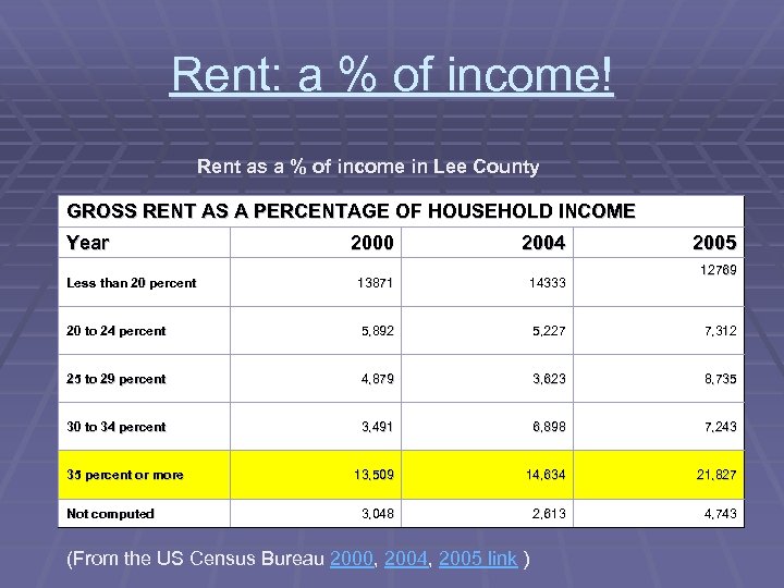 Rent: a % of income! Rent as a % of income in Lee County