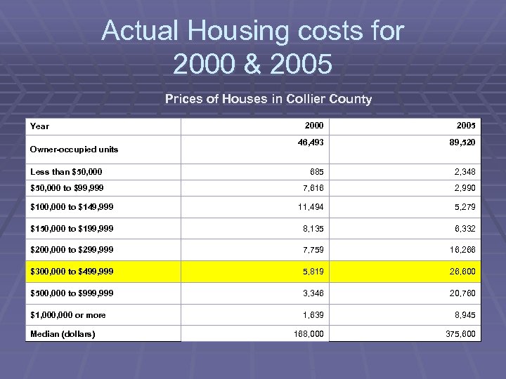 Actual Housing costs for 2000 & 2005 Prices of Houses in Collier County 2000