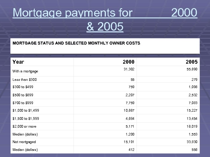 Mortgage payments for & 2005 2000 MORTGAGE STATUS AND SELECTED MONTHLY OWNER COSTS Year