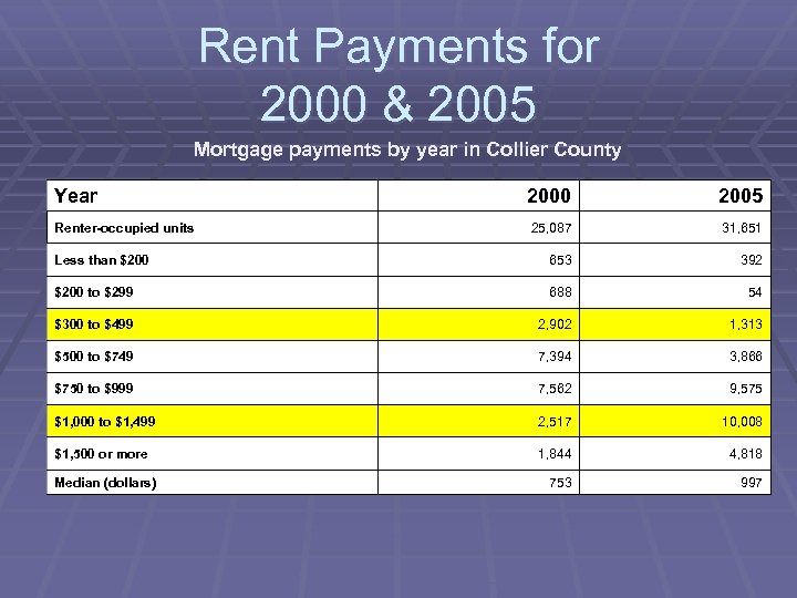 Rent Payments for 2000 & 2005 Mortgage payments by year in Collier County Year