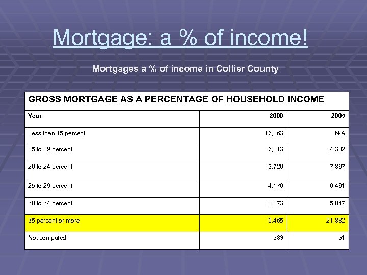 Mortgage: a % of income! Mortgages a % of income in Collier County GROSS