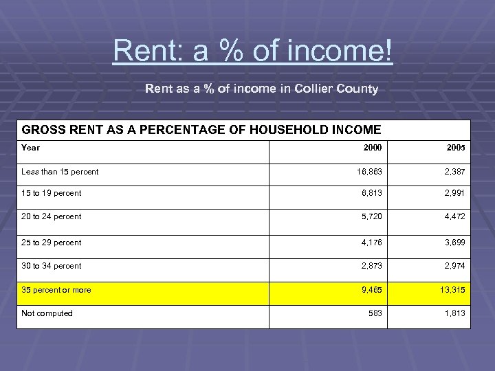 Rent: a % of income! Rent as a % of income in Collier County