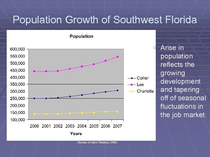 Population Growth of Southwest Florida § Arise in population reflects the growing development and