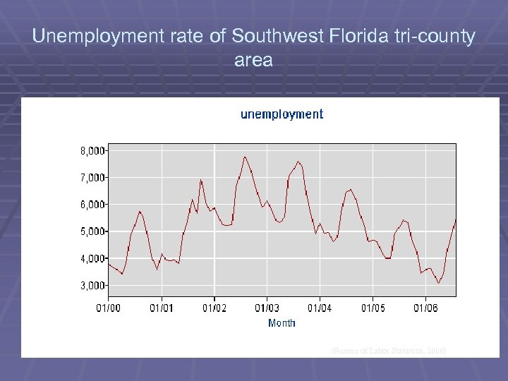 Unemployment rate of Southwest Florida tri-county area (Bureau of Labor Statistics, 2006) 