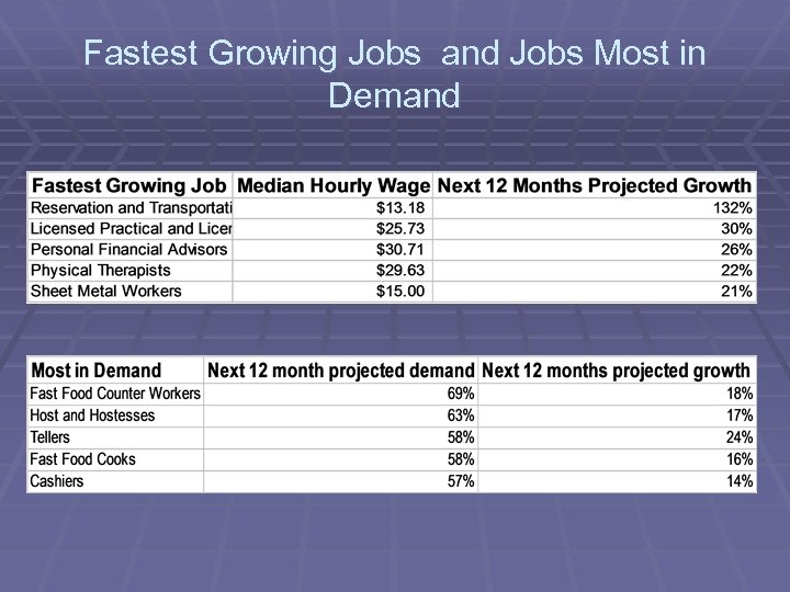 Fastest Growing Jobs and Jobs Most in Demand 