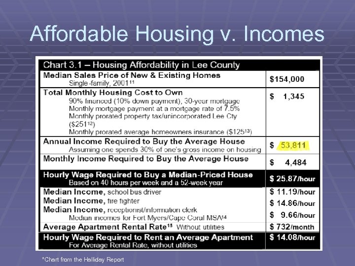 Affordable Housing v. Incomes *Chart from the Halliday Report 