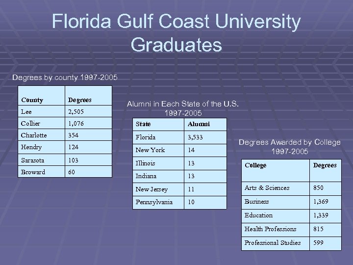 Florida Gulf Coast University Graduates Degrees by county 1997 -2005 County Degrees Lee 2,