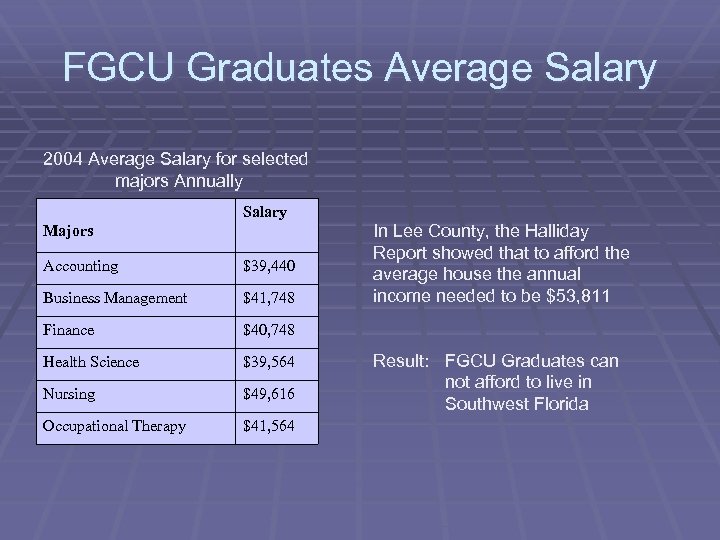 FGCU Graduates Average Salary 2004 Average Salary for selected majors Annually Salary Majors Accounting