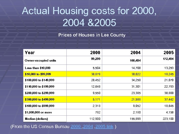 Actual Housing costs for 2000, 2004 &2005 Prices of Houses in Lee County Year