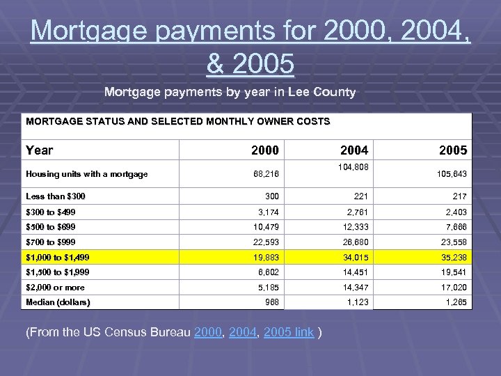 Mortgage payments for 2000, 2004, & 2005 Mortgage payments by year in Lee County