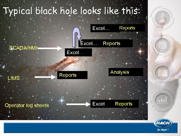 Typical black hole looks like this: Excel… SCADA/HMI LIMS Operator log sheets Excel… Reports