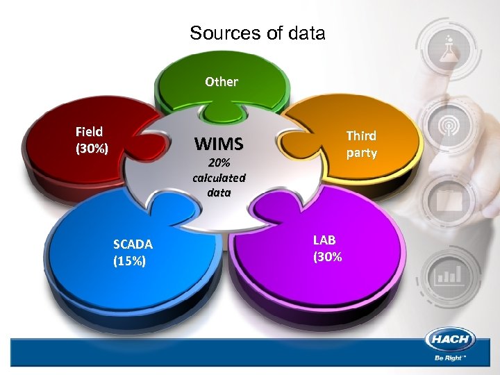 Sources of data Other Field (30%) Third party WIMS 20% calculated data SCADA (15%)