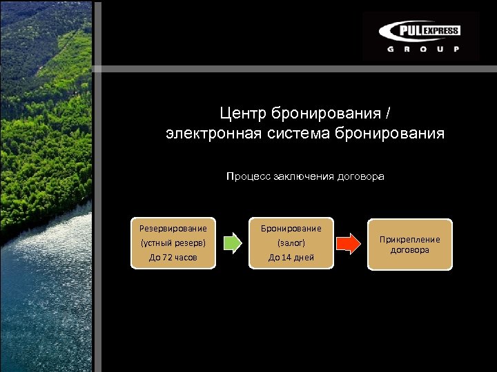 Центр бронирования / электронная система бронирования Процесс заключения договора Резервирование (устный резерв) Бронирование (залог)