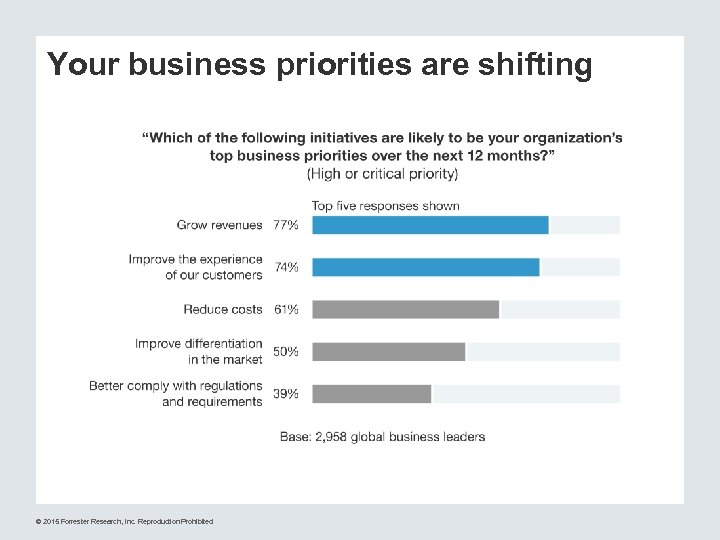 Your business priorities are shifting © 2015 Forrester Research, Inc. Reproduction Prohibited 