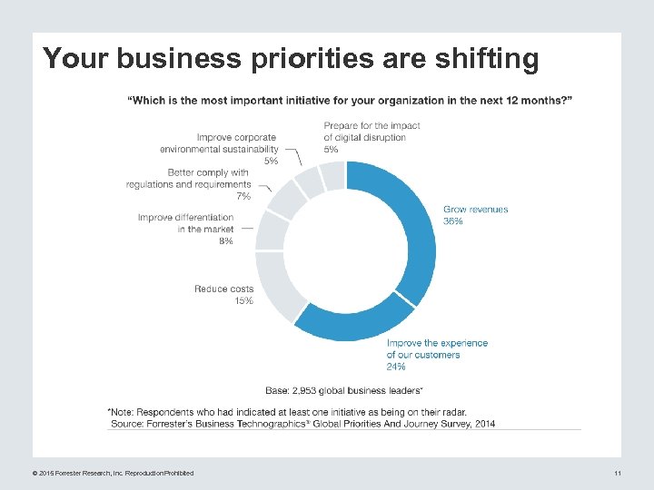 Your business priorities are shifting © 2015 Forrester Research, Inc. Reproduction Prohibited 11 