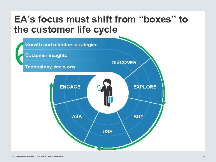 EA’s focus must shift from “boxes” to the customer life cycle Growth and retention