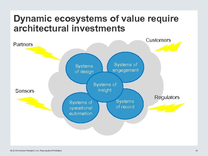 Dynamic ecosystems of value require architectural investments Customers Partners Systems of design Systems of