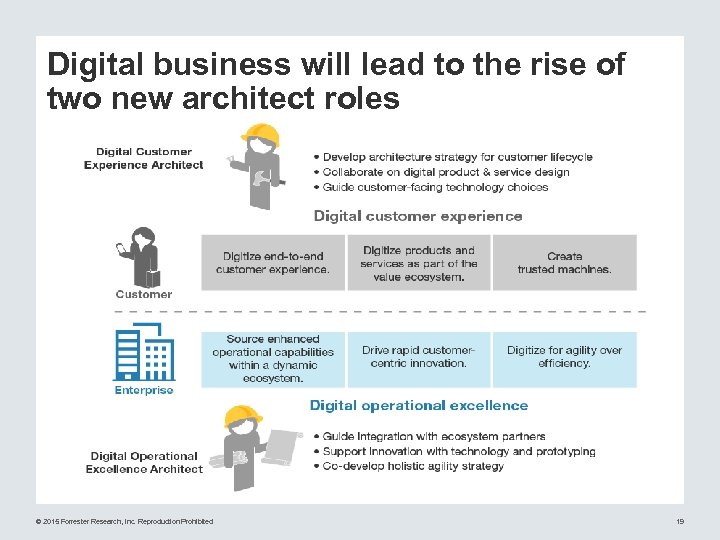 Digital business will lead to the rise of two new architect roles © 2015