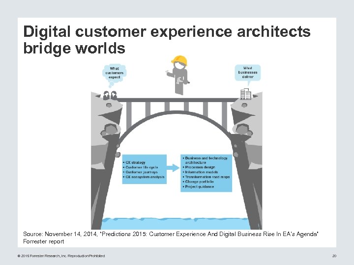 Digital customer experience architects bridge worlds Source: November 14, 2014, “Predictions 2015: Customer Experience