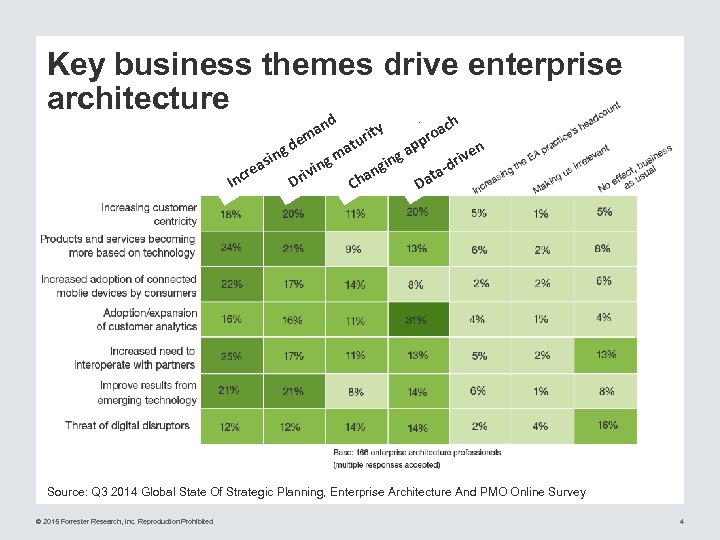 Key business themes drive enterprise architecture d ch an oa ity m r pr