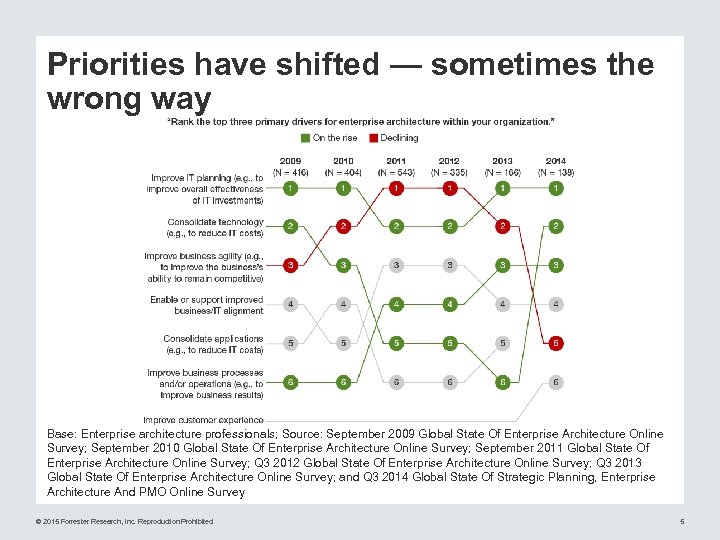 Priorities have shifted — sometimes the wrong way Base: Enterprise architecture professionals; Source: September