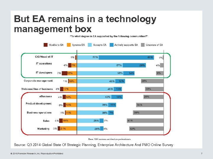 But EA remains in a technology management box Source: Q 3 2014 Global State