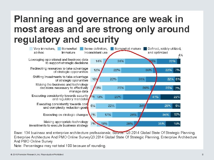 Planning and governance are weak in most areas and are strong only around regulatory