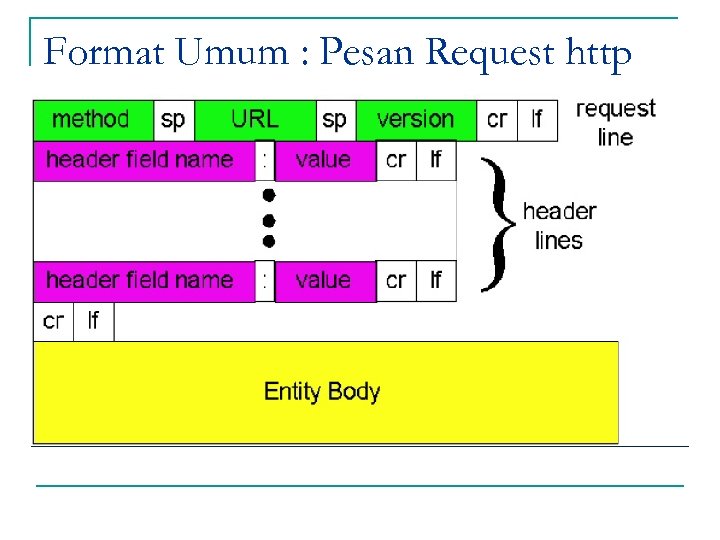 Format Umum : Pesan Request http 