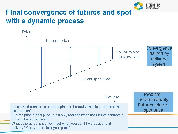 Logo Final convergence of futures and spot with a dynamic process Price Futures price