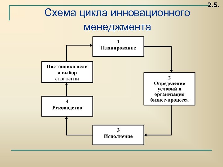 Схема цикла инновационного менеджмента 2. 5. 